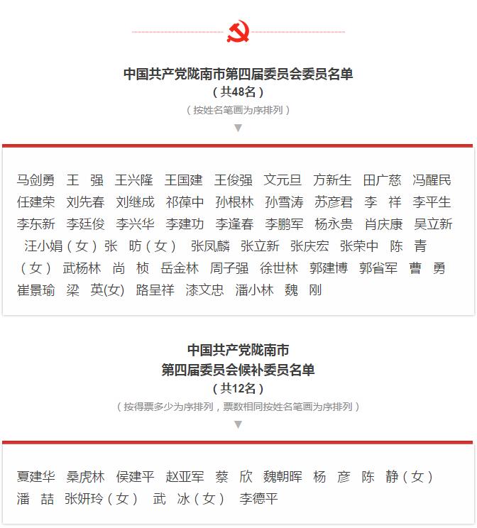 市第四次黨代會勝利閉幕！選出新一屆領導班子